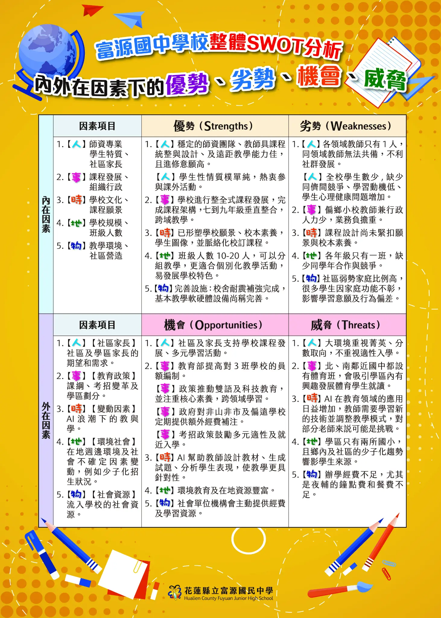 SWOT Analysis